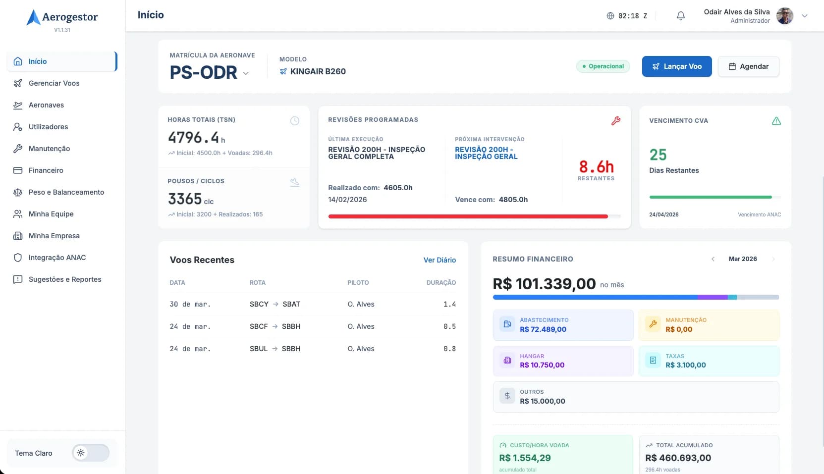 Dashboard do Aerogestor, painel de gestão operacional com dados de voo, manutenção e finanças